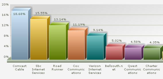 Fig: Compare your-ISP Vs other-ISP in your area