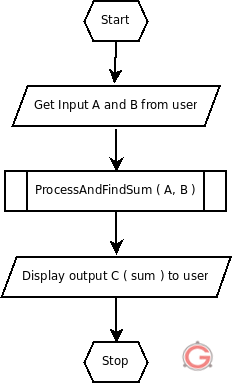 Final Flow Chart Diagram. Dia for Debian, Ubuntu and Fedora